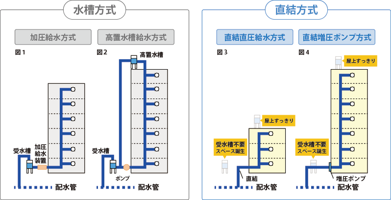 給水システム変更工事 株式会社コウセイ